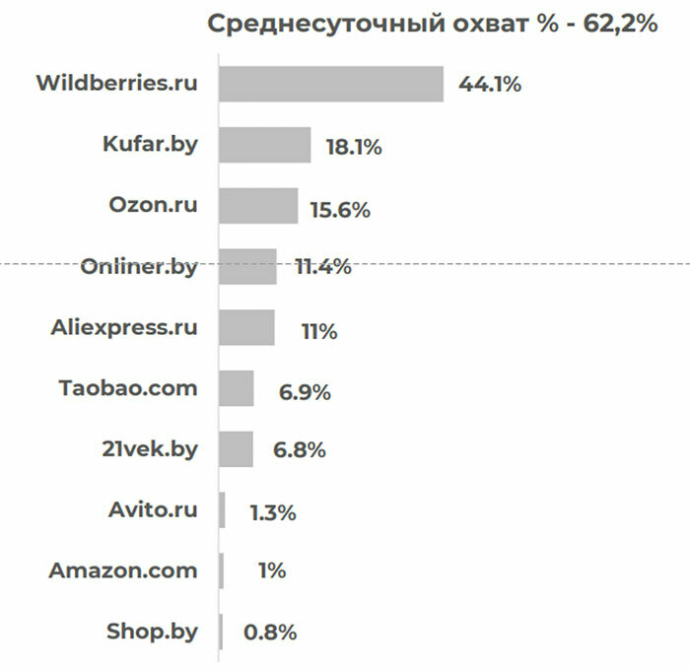  Какае e-commerce площадки популярны у белорусов?