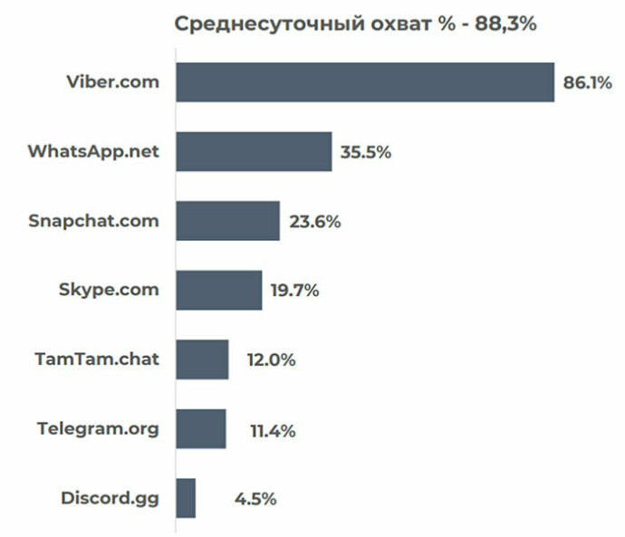  Viber остается самым популярным мессенджером у белорусов