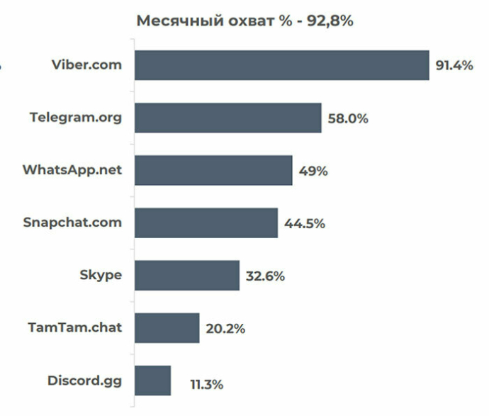  Viber остается самым популярным мессенджером у белорусов