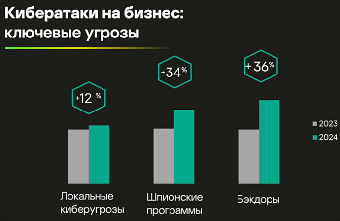  Программы-шпионы, фишинг и шифровальщики: какие киберугрозы были актуальны для частных и корпоративных пользователей в Беларуси в 2024 году