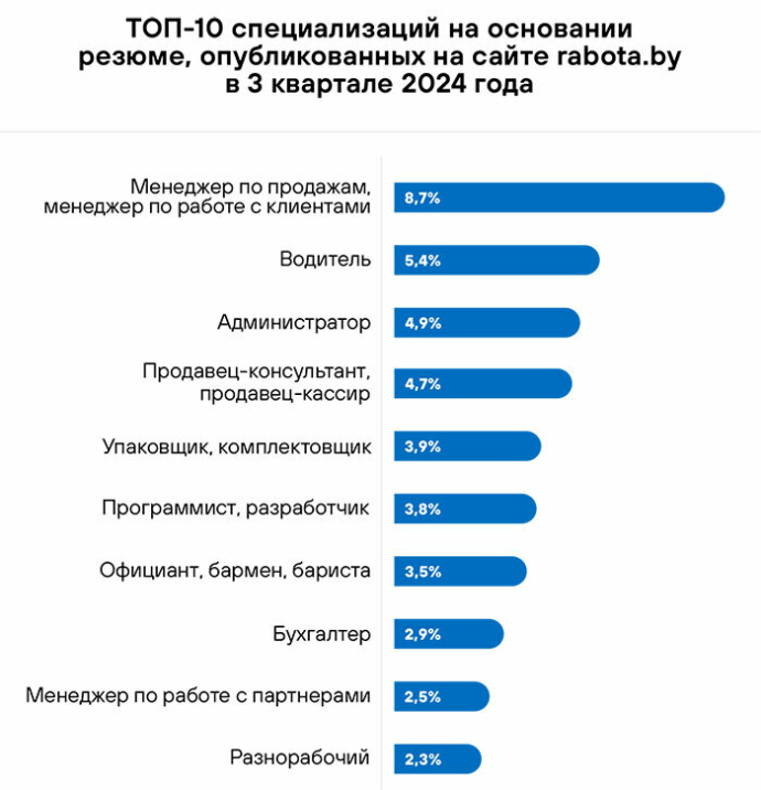  Продавцы-консультанты и кассиры остаются в ТОПе самых востребованных профессий