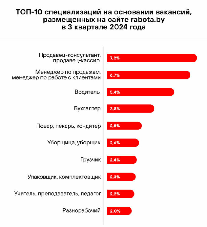  Продавцы-консультанты и кассиры остаются в ТОПе самых востребованных профессий