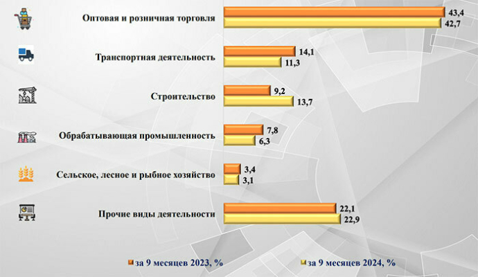  Сектор лоптовой и розничной торговли лидирует по количеству банкротств