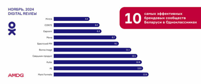  Рейтинг эффективности белорусских брендов в соцсетях за ноябрь 2024