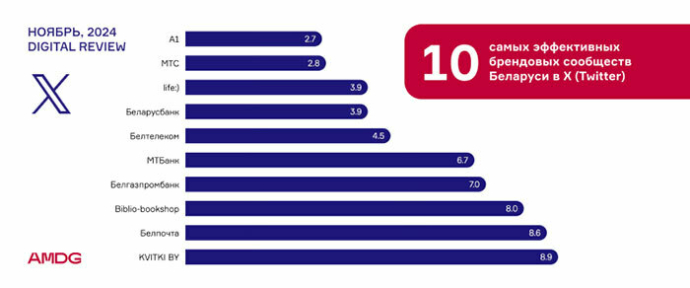  Рейтинг эффективности белорусских брендов в соцсетях за ноябрь 2024