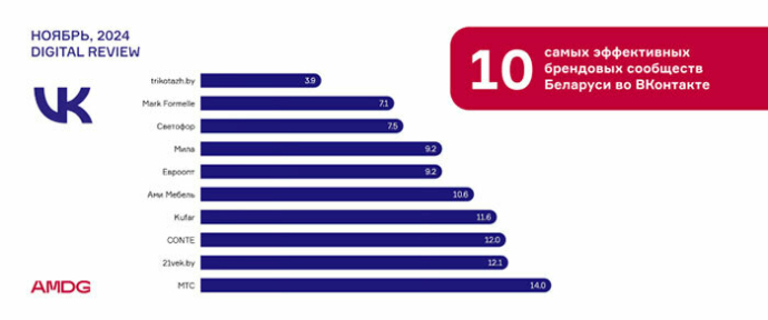  Рейтинг эффективности белорусских брендов в соцсетях за ноябрь 2024