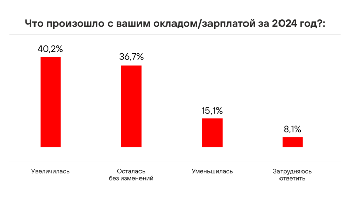  Росла зарплата и выгорание: итоги 2024 года на рынке труда Беларуси
