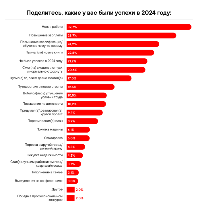  Росла зарплата и выгорание: итоги 2024 года на рынке труда Беларуси