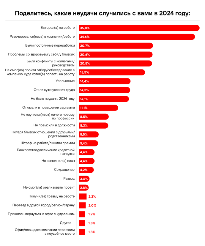  Росла зарплата и выгорание: итоги 2024 года на рынке труда Беларуси