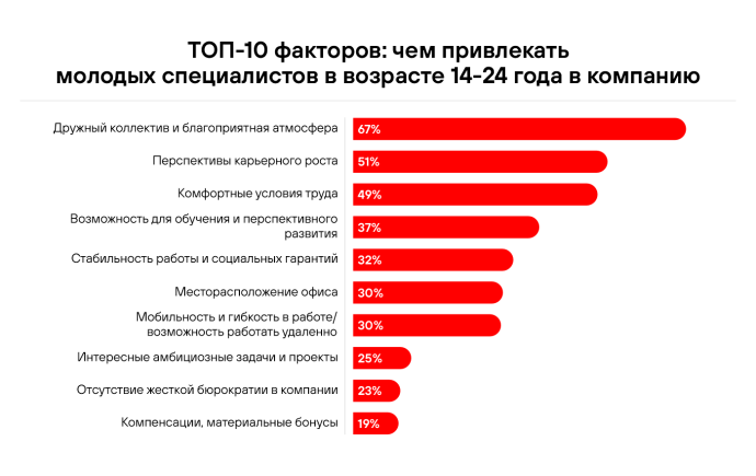  Молодежь на рынке труда: что нужно знать, чтобы привлечь в компанию представителей поколения Z?