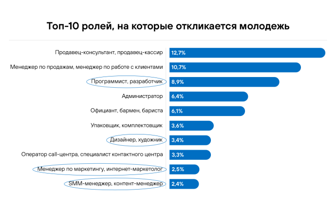  Молодежь на рынке труда: что нужно знать, чтобы привлечь в компанию представителей поколения Z?