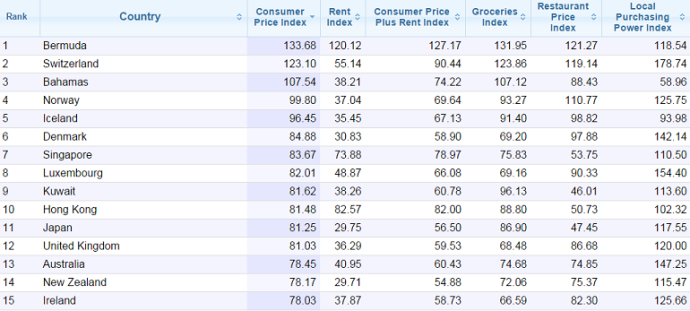  Топ-15 самых дорогих стран мира по стоимости потребительской корзины по данным Numbeo