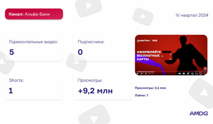  рейтинг брендов в YouTube за IV квартал 2024