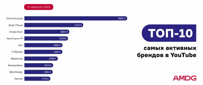  рейтинг брендов в YouTube за IV квартал 2024