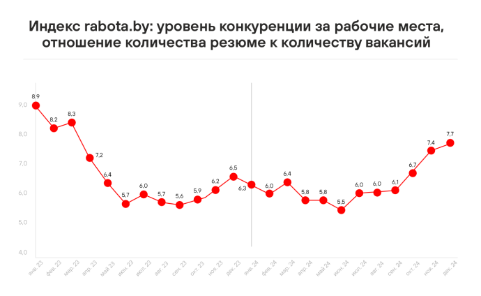  Рынок труда в Беларуси: что было в 2024-м и чего ожидать в наступившем