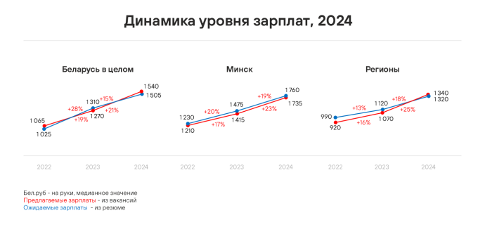  Рынок труда в Беларуси: что было в 2024-м и чего ожидать в наступившем