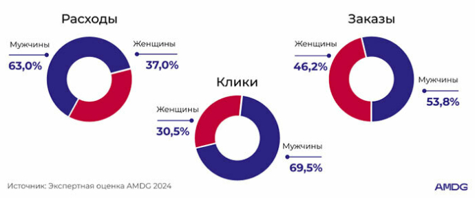  Аналитика и бенчмарки в e-commerce от AMDG: основные инсайты 2024 года