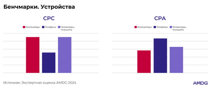  Аналитика и бенчмарки в e-commerce от AMDG: основные инсайты 2024 года