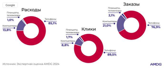  Аналитика и бенчмарки в e-commerce от AMDG: основные инсайты 2024 года