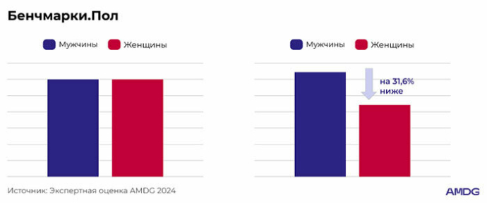  Аналитика и бенчмарки в e-commerce от AMDG: основные инсайты 2024 года