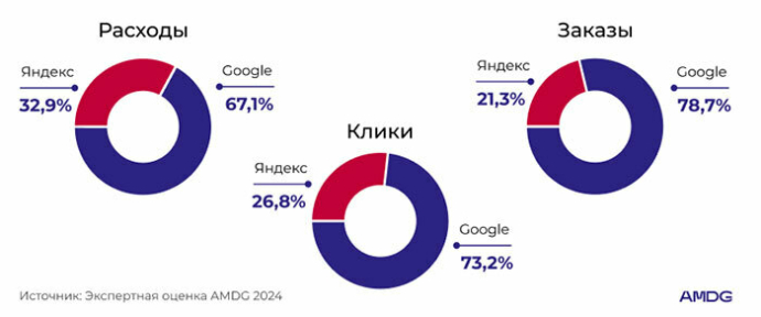  Аналитика и бенчмарки в e-commerce от AMDG: основные инсайты 2024 года