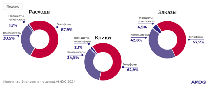  Аналитика и бенчмарки в e-commerce от AMDG: основные инсайты 2024 года