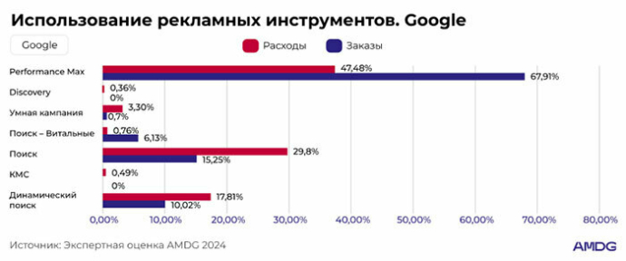  Аналитика и бенчмарки в e-commerce от AMDG: основные инсайты 2024 года