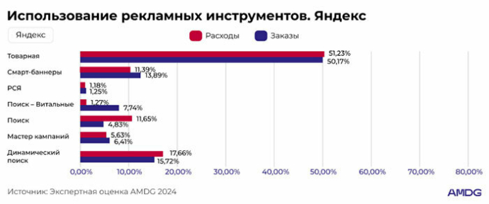  Аналитика и бенчмарки в e-commerce от AMDG: основные инсайты 2024 года