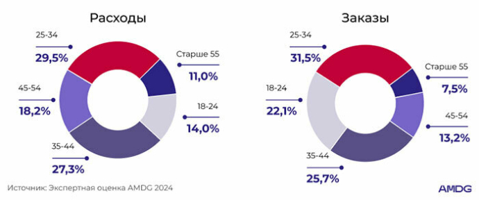 Аналитика и бенчмарки в e-commerce от AMDG: основные инсайты 2024 года