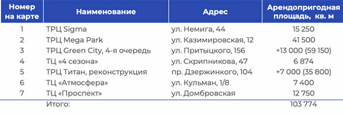  Рынок торговой недвижимости Минска в 2024 году показал небывалый рост с 2016 года