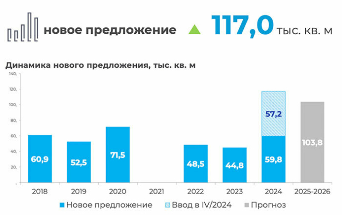  Рынок торговой недвижимости Минска в 2024 году показал небывалый рост с 2016 года