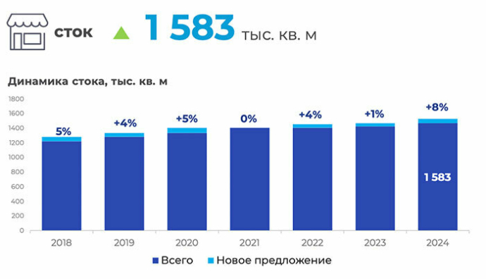  Рынок торговой недвижимости Минска в 2024 году показал небывалый рост с 2016 года