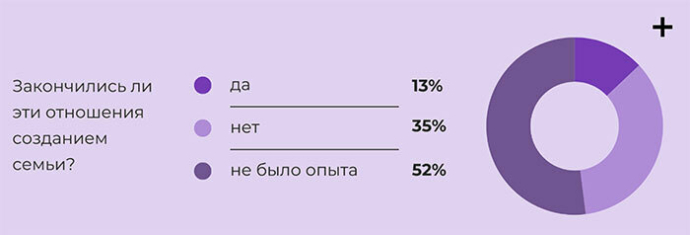  Почти у каждого второго белоруса был служебный роман хотя бы раз в жизни