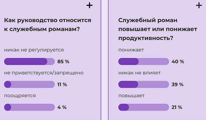  Почти у каждого второго белоруса был служебный роман хотя бы раз в жизни