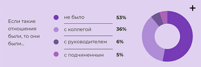  Почти у каждого второго белоруса был служебный роман хотя бы раз в жизни