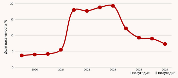  Рынок офисной недвижимости Минска итоги 2024 года NAI Belarus