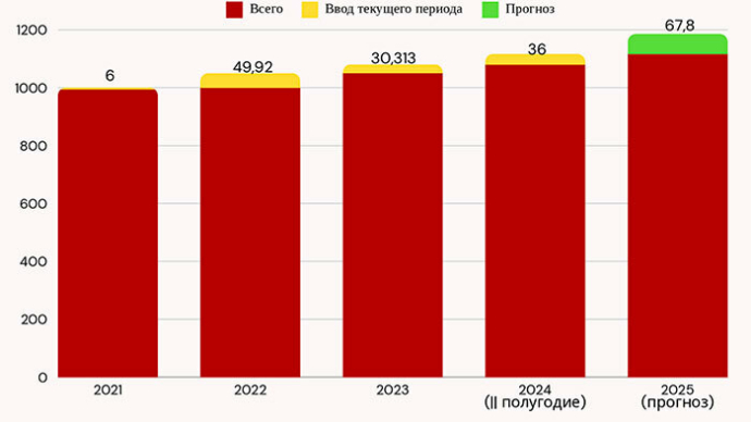  Рынок офисной недвижимости Минска итоги 2024 года NAI Belarus