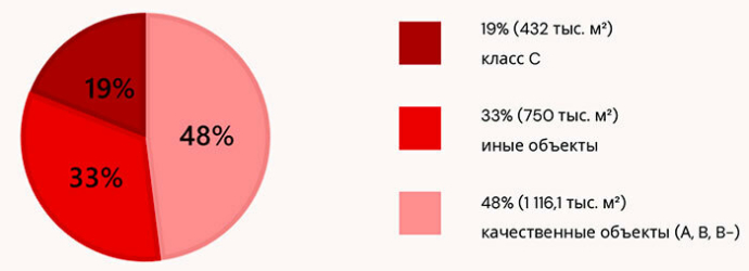  Рынок офисной недвижимости Минска итоги 2024 года NAI Belarus