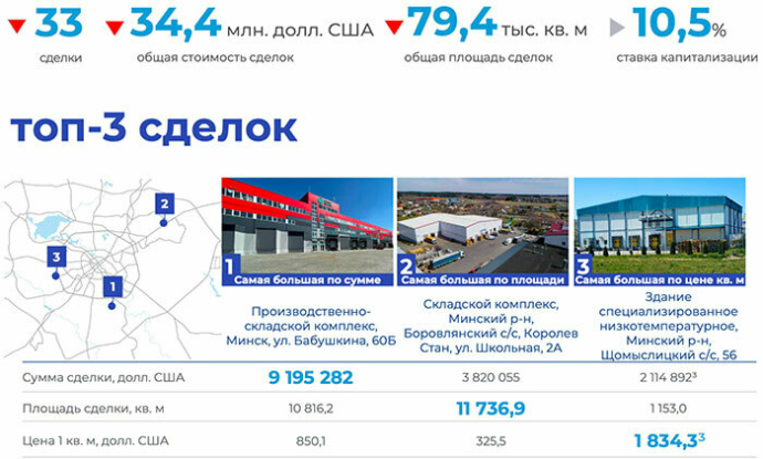  Рынок производственно-складской недвижимости Минска в 2024 году вырос на 4% КОЛЛИЕРЗ