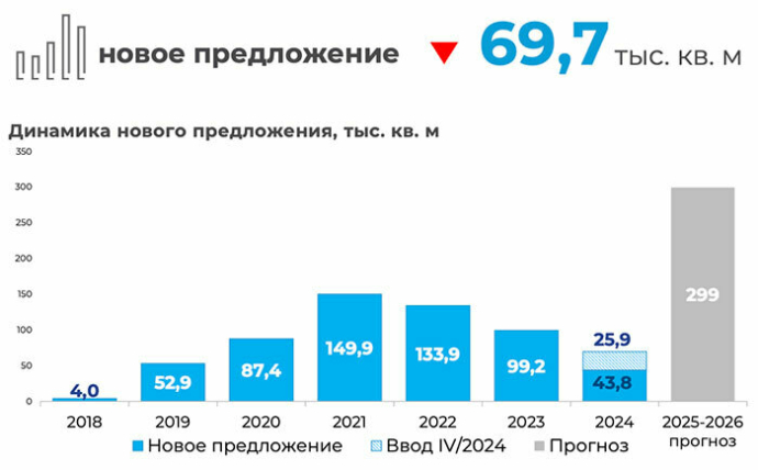  Рынок производственно-складской недвижимости Минска в 2024 году вырос на 4% КОЛЛИЕРЗ