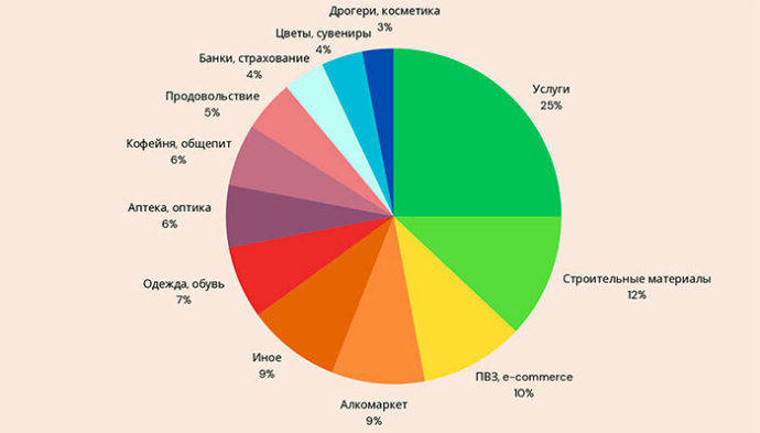  обзор недвижимости рынка стрит-ритейла г. Минска. Итоги 2024 г.