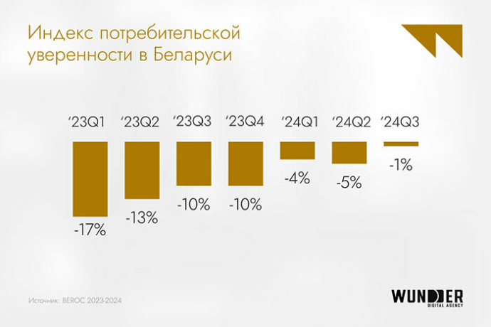  Рациональность, e-commerce и битва за лояльность: что происходит в сегменте FMCG в Беларуси