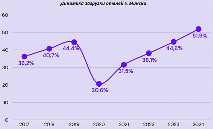  Что происходило на рынке гостиничной недвижимости в 2023-2024 годах