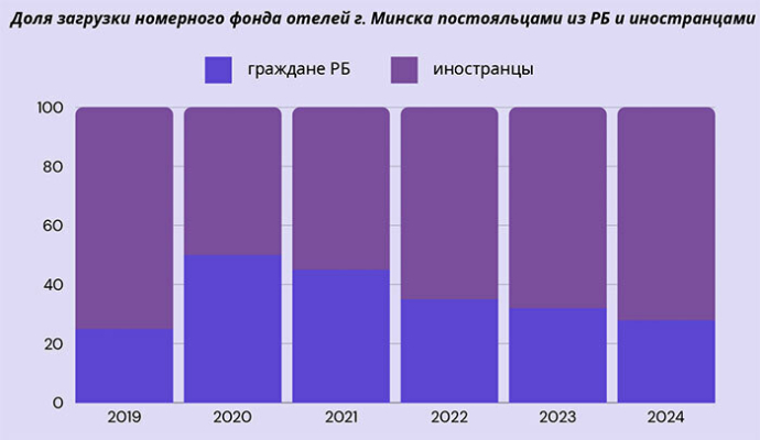  Что происходило на рынке гостиничной недвижимости в 2023-2024 годах