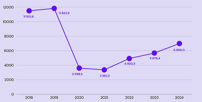  Что происходило на рынке гостиничной недвижимости в 2023-2024 годах