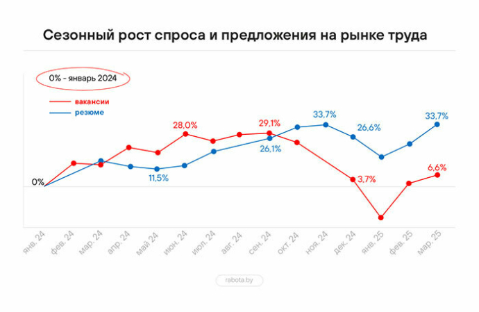  Что происходит на рынке труда: итоги 1 квартала 2025 года