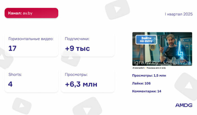 Обзор YouTube-каналов белорусских брендов за I квартал 2025