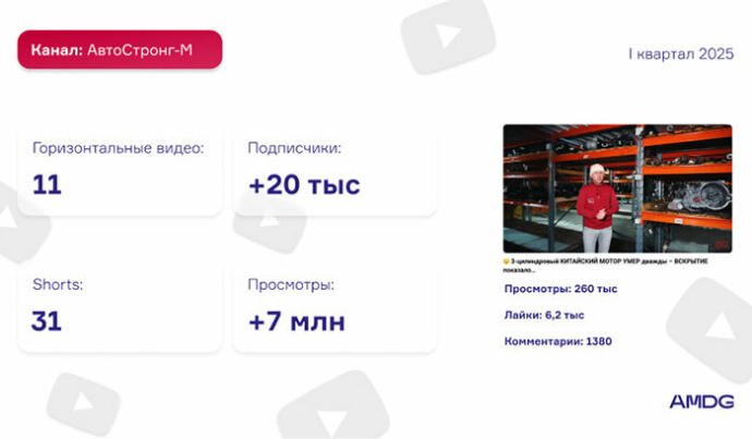Обзор YouTube-каналов белорусских брендов за I квартал 2025