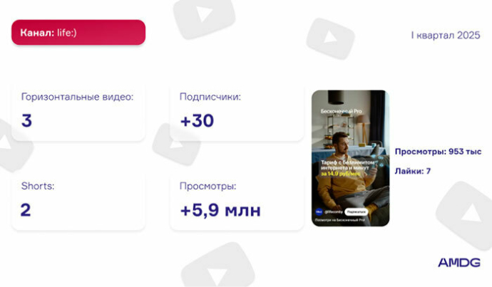 Обзор YouTube-каналов белорусских брендов за I квартал 2025