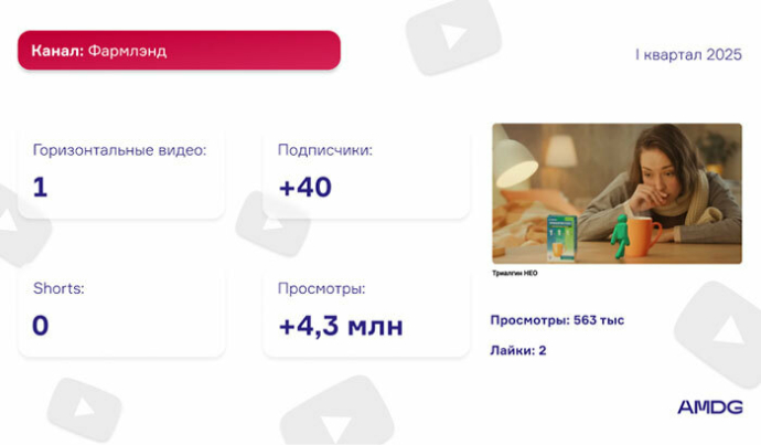 Обзор YouTube-каналов белорусских брендов за I квартал 2025